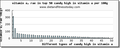 candy high in vitamin a vitamin a, rae per 100g